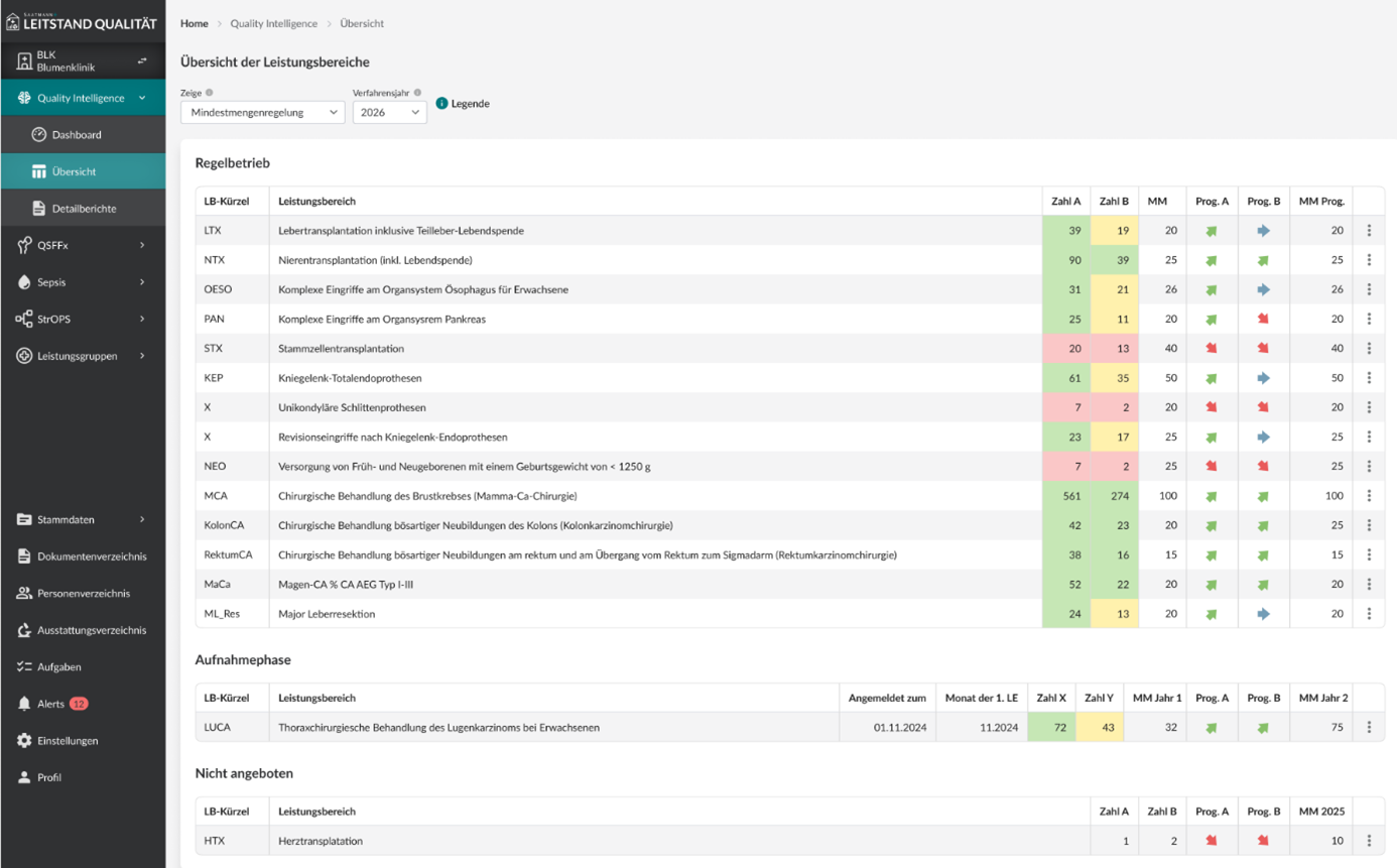 Qualität im Krankenhaus neu denken: Vernetzte Daten und smarte Dashboards