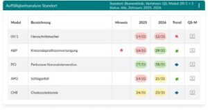 Auffälligkeitsanalyse