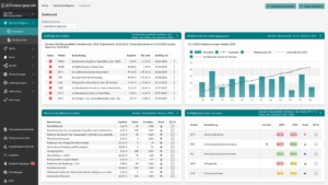 Saatmann Leitstand Qualität Dashboard